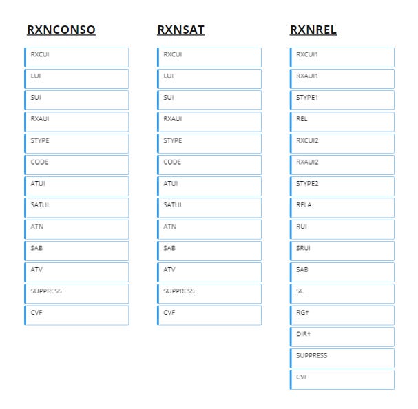 The three tables available in the RxNorm Current Prescribable Content release.
